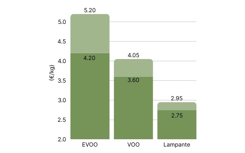 Bulk Olive Oil Prices in Greece, at origin (15).jpg